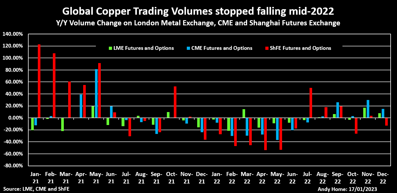 LME, CME and ShFE trading volumes y/y change